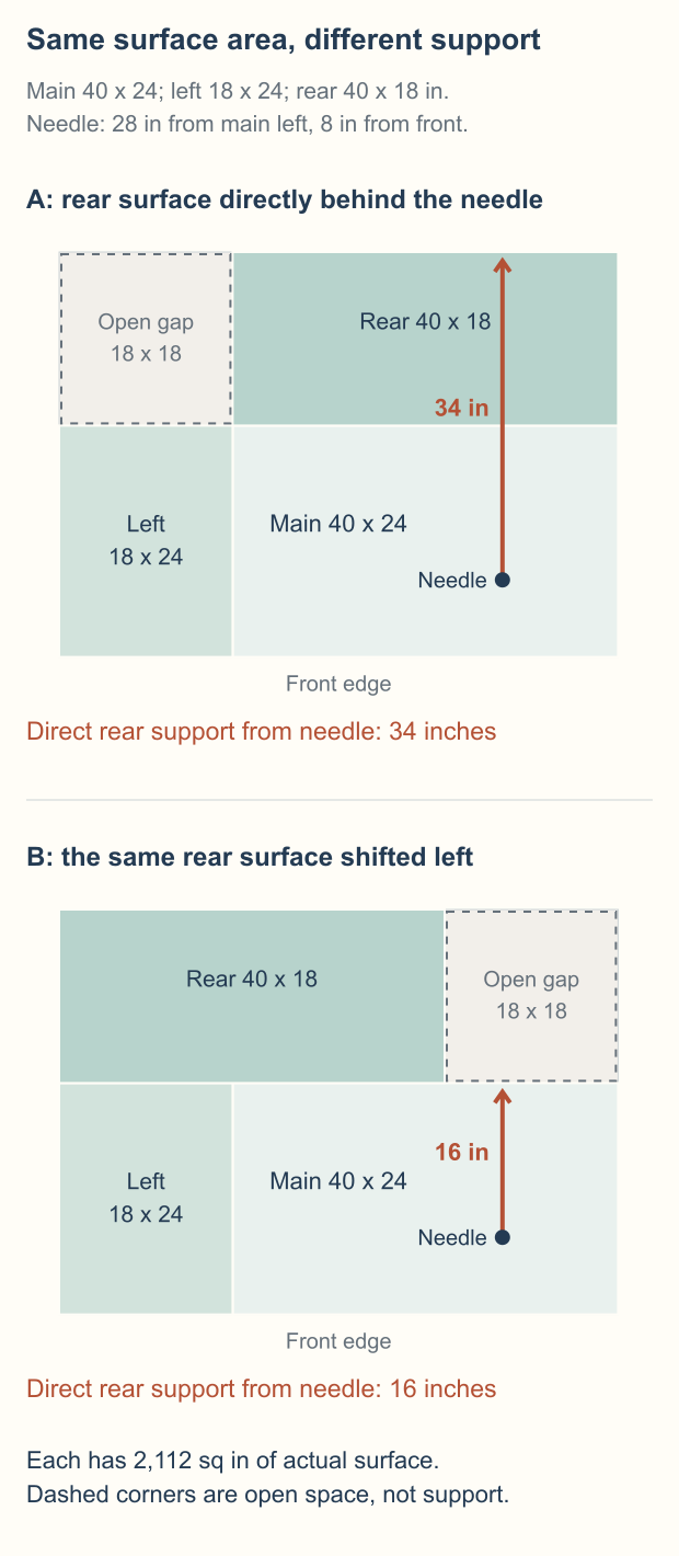 Two top-view layouts with a 40 by 24-inch main surface, 18 by 24-inch left return and 40 by 18-inch rear surface: A supports 34 inches directly behind the needle, while B supports 16 inches