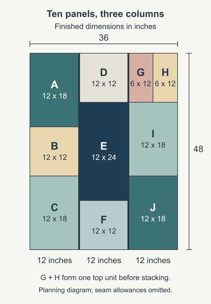 Ten labeled panels tile a 36 by 48 inch finished rectangle in three 12-inch columns: A-B-C, D-E-F, and paired G-H above I-J