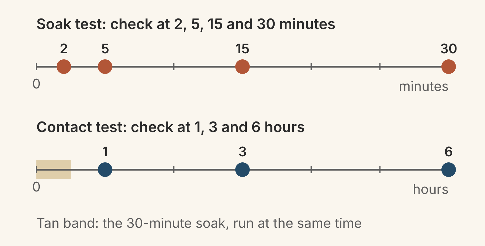 Two timelines: the soak test on a 0 to 30 minute axis with checks at 2, 5, 15 and 30 minutes, and the contact test on a 0 to 6 hour axis with checks at 1, 3 and 6 hours, with the first half hour shaded to show the soak running at the same time
