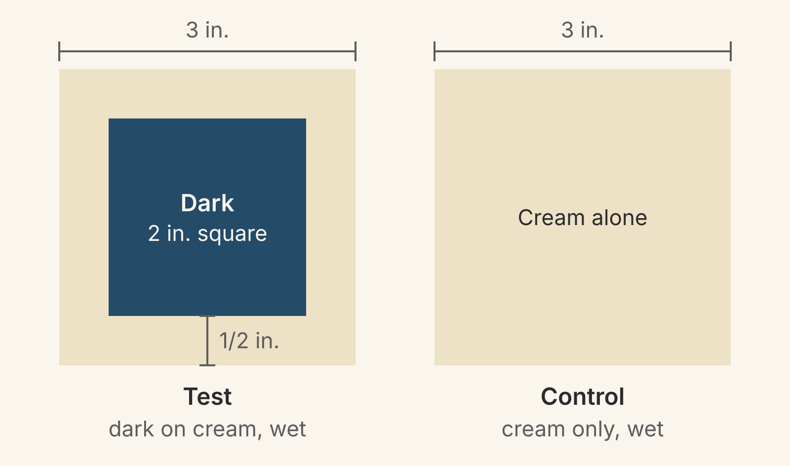 Contact test at scale: a 2 inch navy square centered on a 3 inch cream square, leaving a 1/2 inch cream margin on every side, next to a 3 inch cream control square on its own