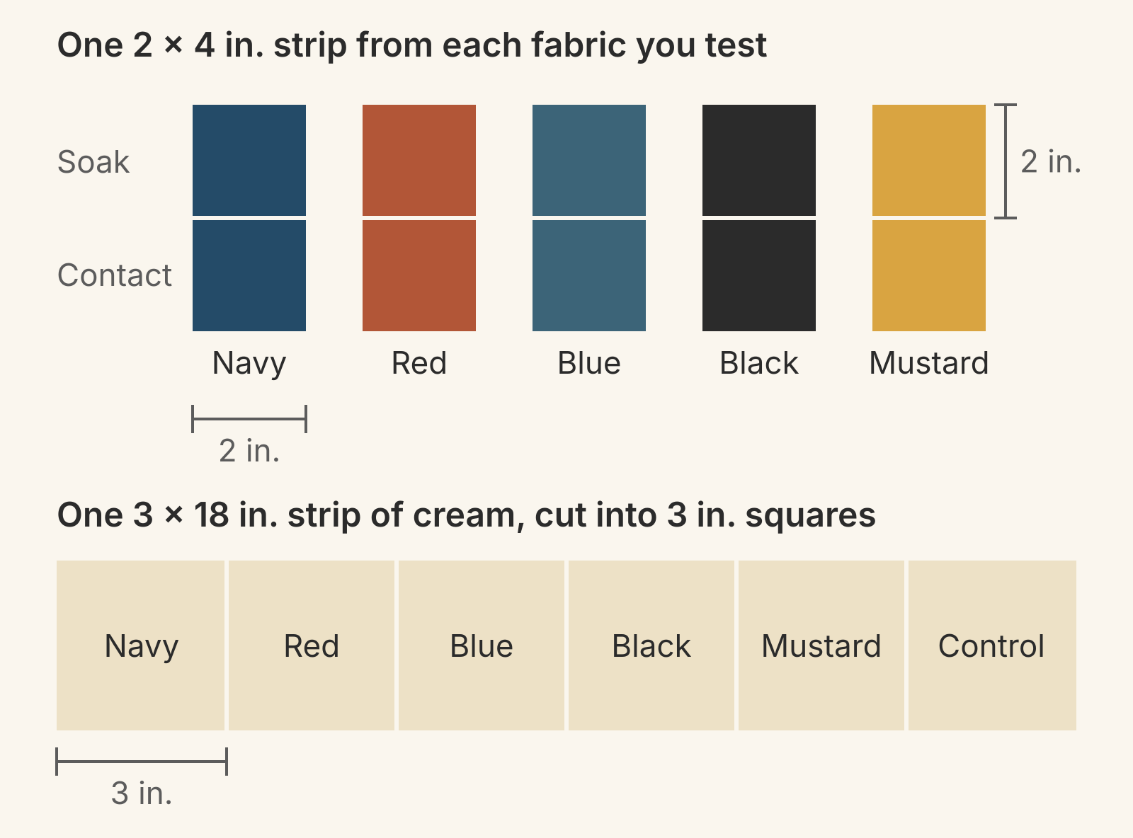 Cutting plan at scale: five 2 by 4 inch strips in navy, red, blue, black and mustard, each cut into a 2 inch soak square and a 2 inch contact square, above a 3 by 18 inch cream strip cut into six 3 inch squares labeled navy, red, blue, black, mustard and control