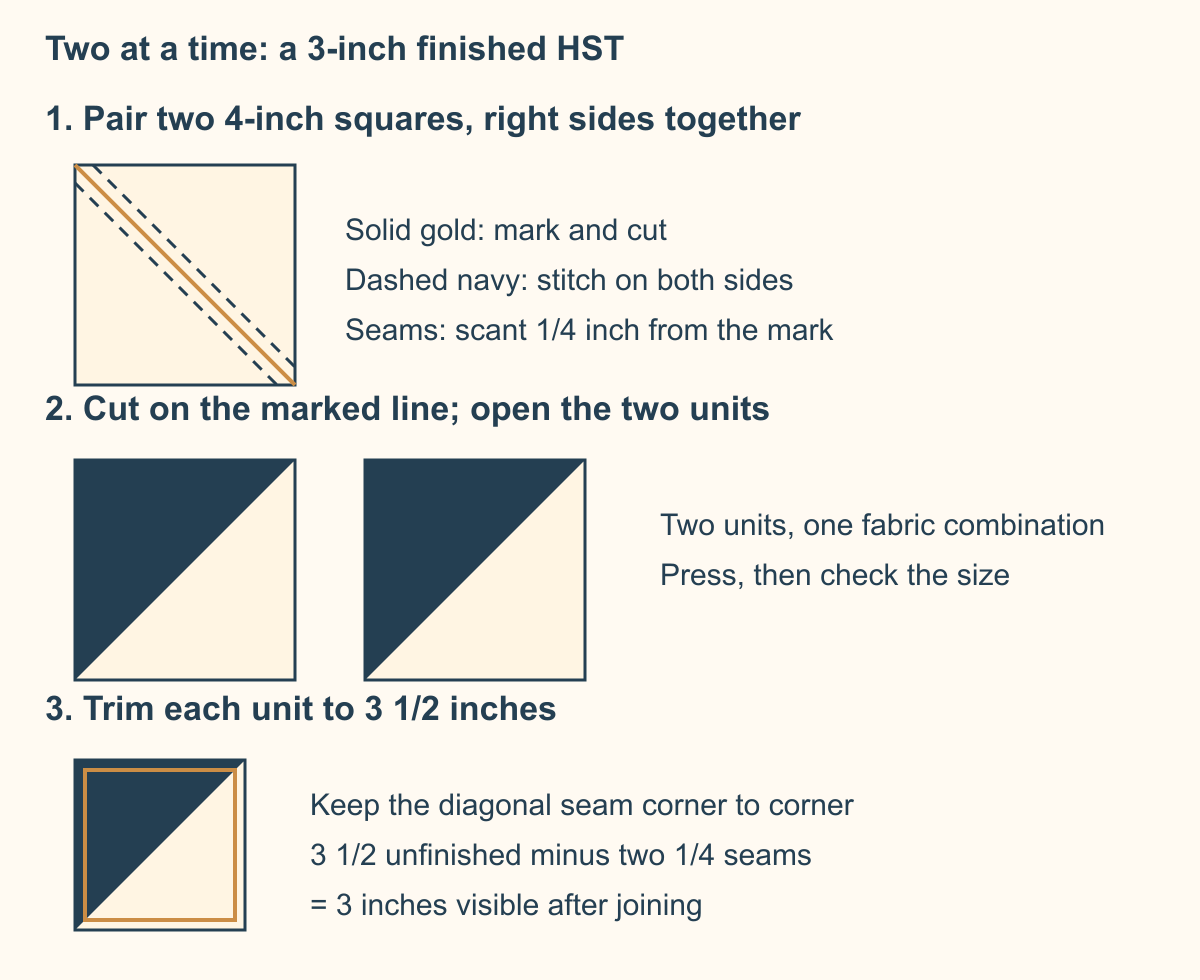 Original two-at-a-time HST diagram showing a marked diagonal between two stitching lines, two opened units, and a 3 1/2-inch trimming square