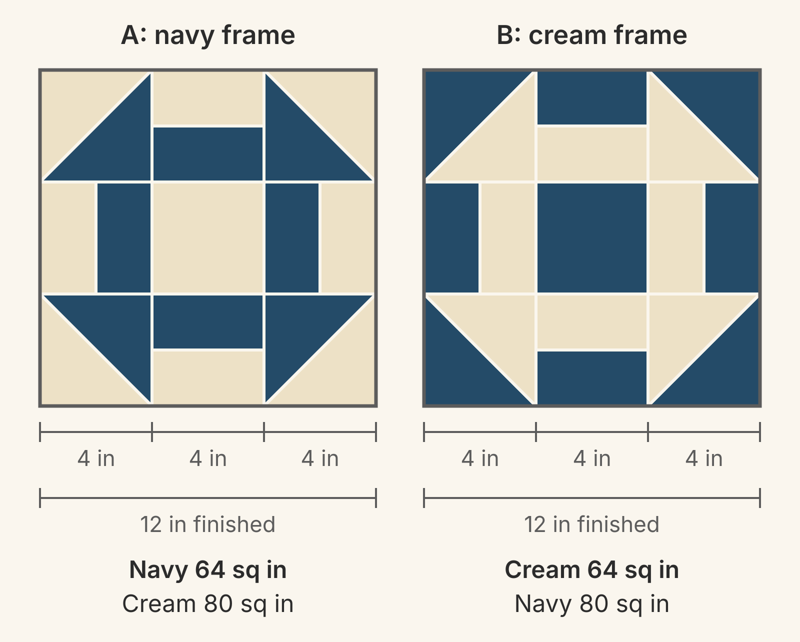 Two 12-inch Churn Dash blocks on a 3 by 3 grid of 4-inch units. Block A has a navy frame on cream: navy 64 square inches, cream 80. Block B swaps them: cream 64, navy 80.