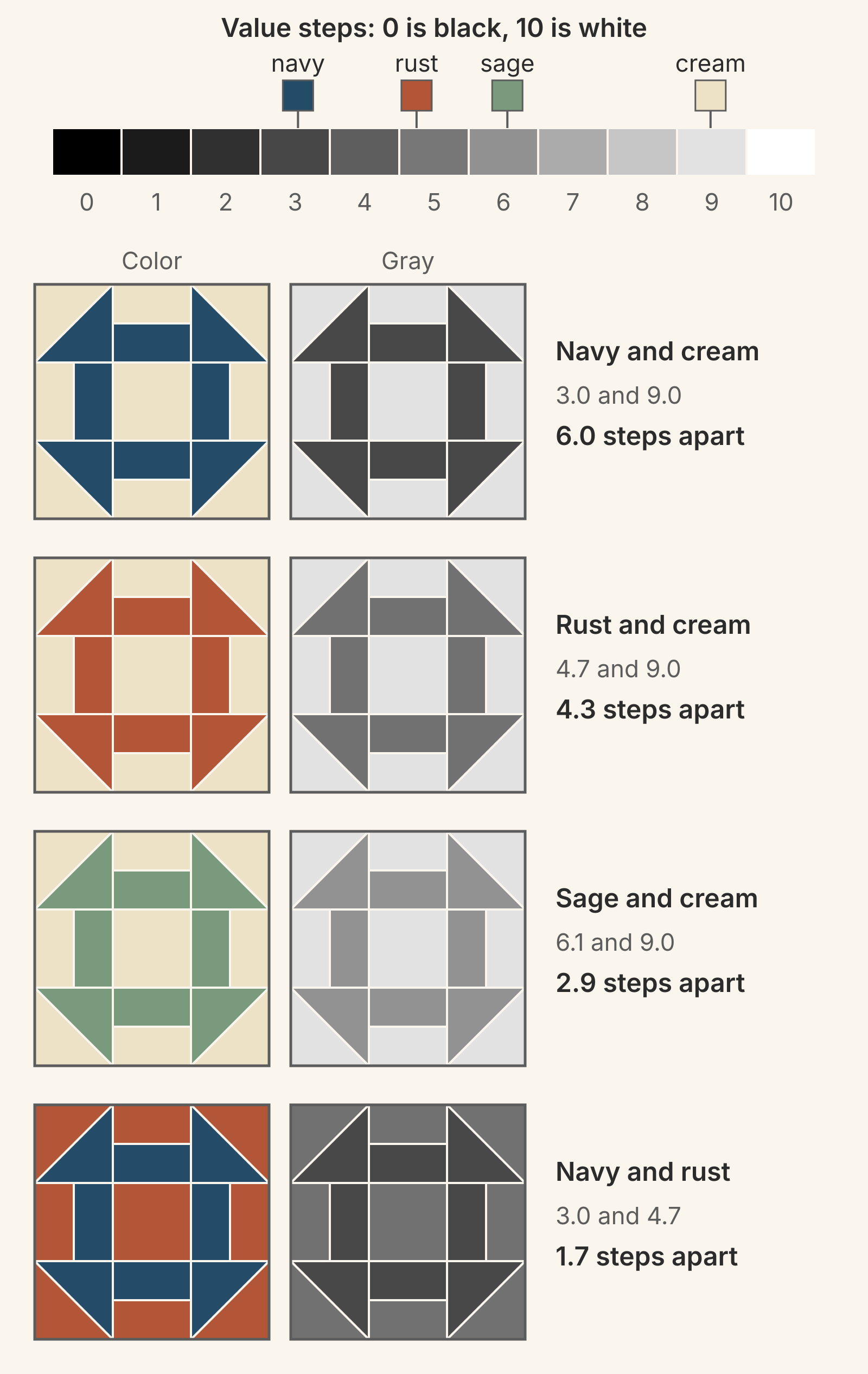 A 0 to 10 gray value scale with navy at 3.0, rust at 4.7, sage at 6.1 and cream at 9.0, above four Churn Dash blocks shown in color and in gray: navy and cream 6.0 steps apart, rust and cream 4.3, sage and cream 2.9, navy and rust 1.7.