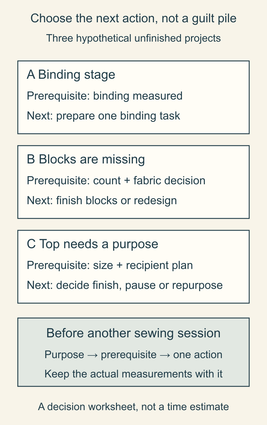 Drawn decision sheet with three hypothetical unfinished projects, their missing prerequisites and a next action for each