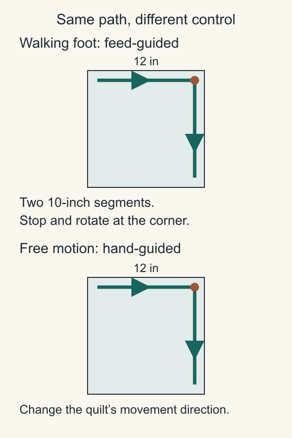 Two twelve-inch square areas containing identical L-shaped paths with two ten-inch segments; the walking-foot example calls for rotation at the corner and the free-motion example calls for a change in quilt movement
