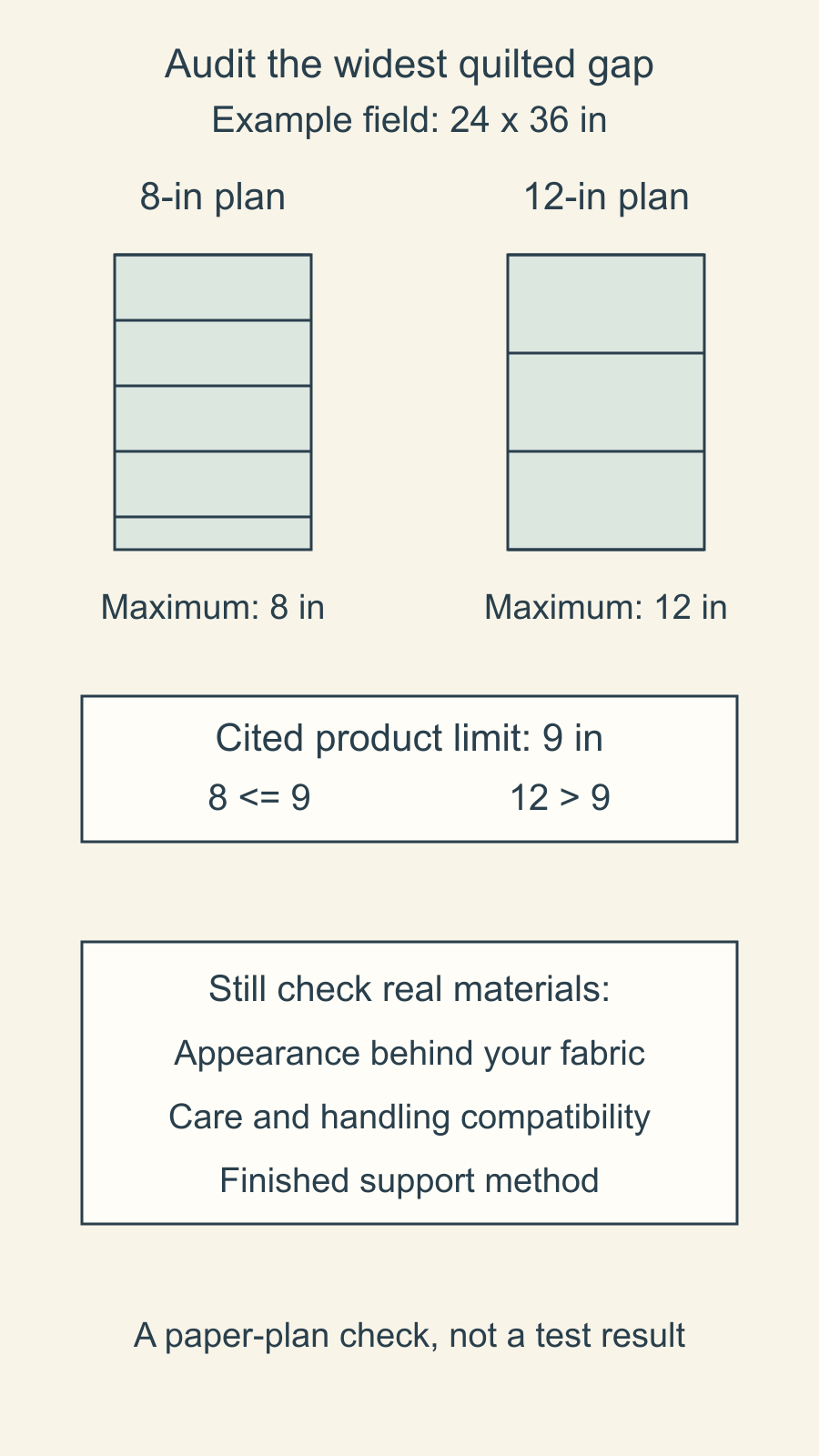 Two drawn 24 by 36-inch fields compare horizontal gaps of eight inches with twelve inches against a stated nine-inch product limit