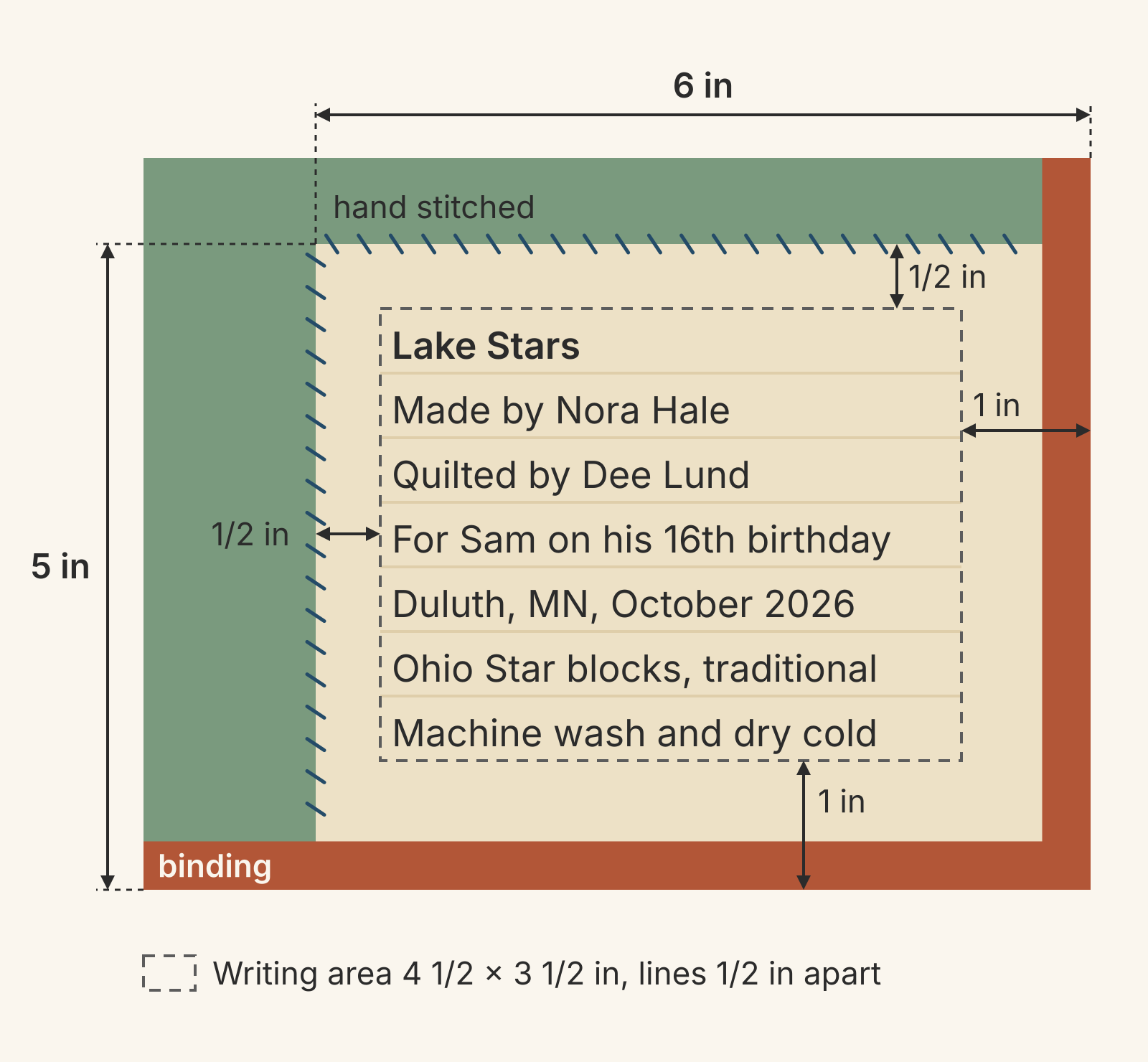 Scale drawing of a 6 by 5 inch label in the lower right corner of a quilt back, with its bottom and right edges under 3/8 inch rust binding and its top and left edges hand stitched. Seven lines of wording sit 1/2 inch apart inside a dashed 4 1/2 by 3 1/2 inch writing area, with 1/2 inch margins on the stitched sides and 1 inch margins on the bound sides