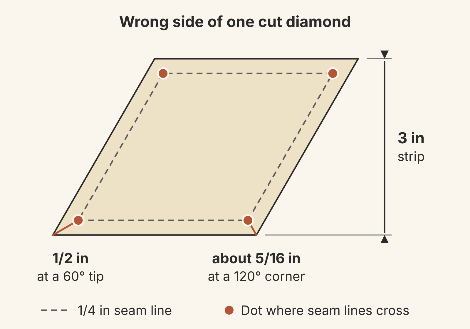 Wrong side of one 60-degree diamond cut from a 3 in strip, with a dashed 1/4 in seam line inside the cut edge and a rust dot at each of its four corners; the dot sits 1/2 in from the sharp 60-degree tip and about 5/16 in from the 120-degree corner