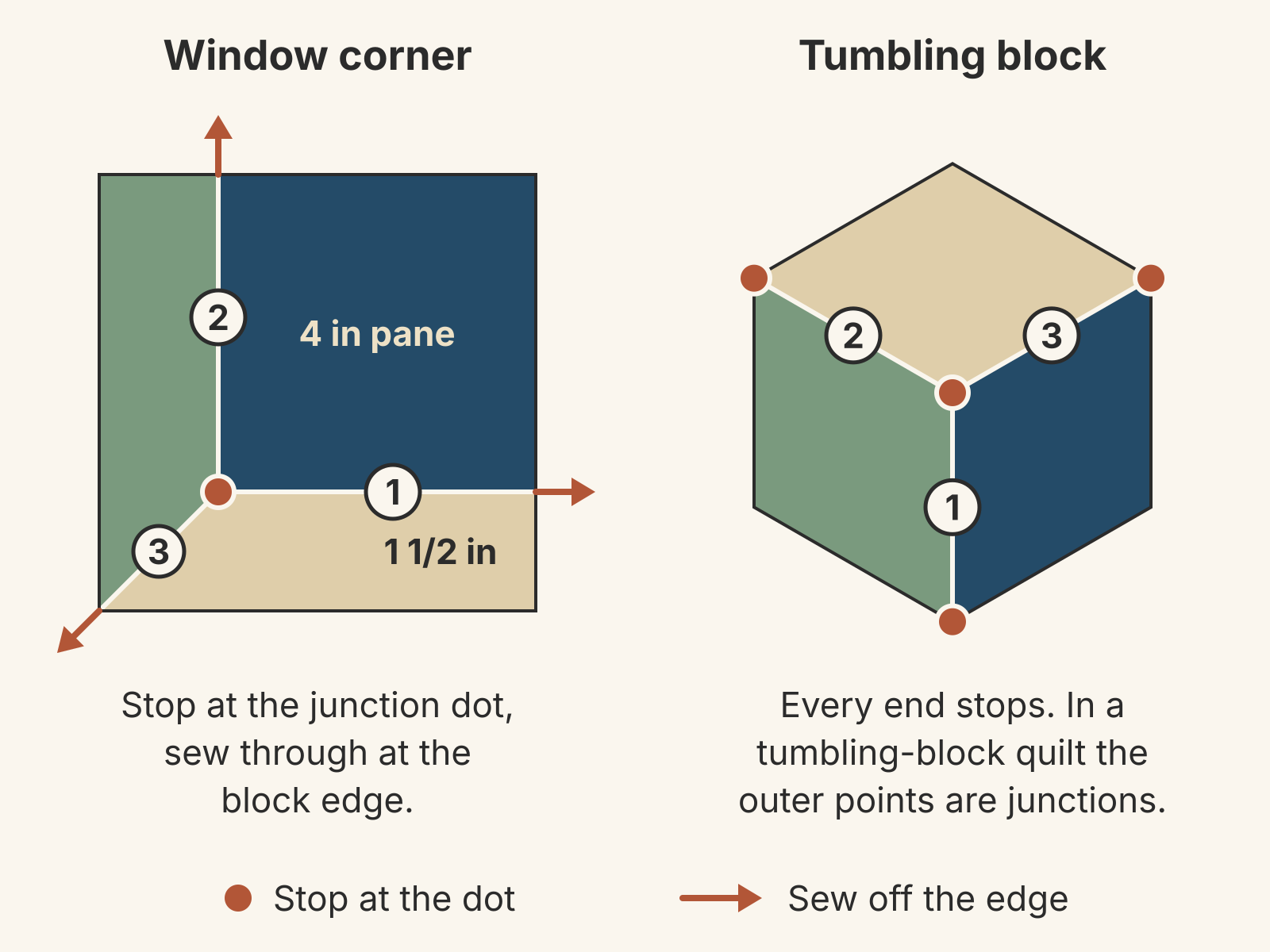 Two junction plans. Left, a 5 1/2 in window corner: a 4 in navy pane with tan and sage 1 1/2 in strips; seams 1, 2 and 3 stop at one dot where they meet and run off the block edge at their outer ends. Right, a tumbling-block hexagon with seams 1, 2 and 3 meeting at a center dot; all six seam ends stop at dots