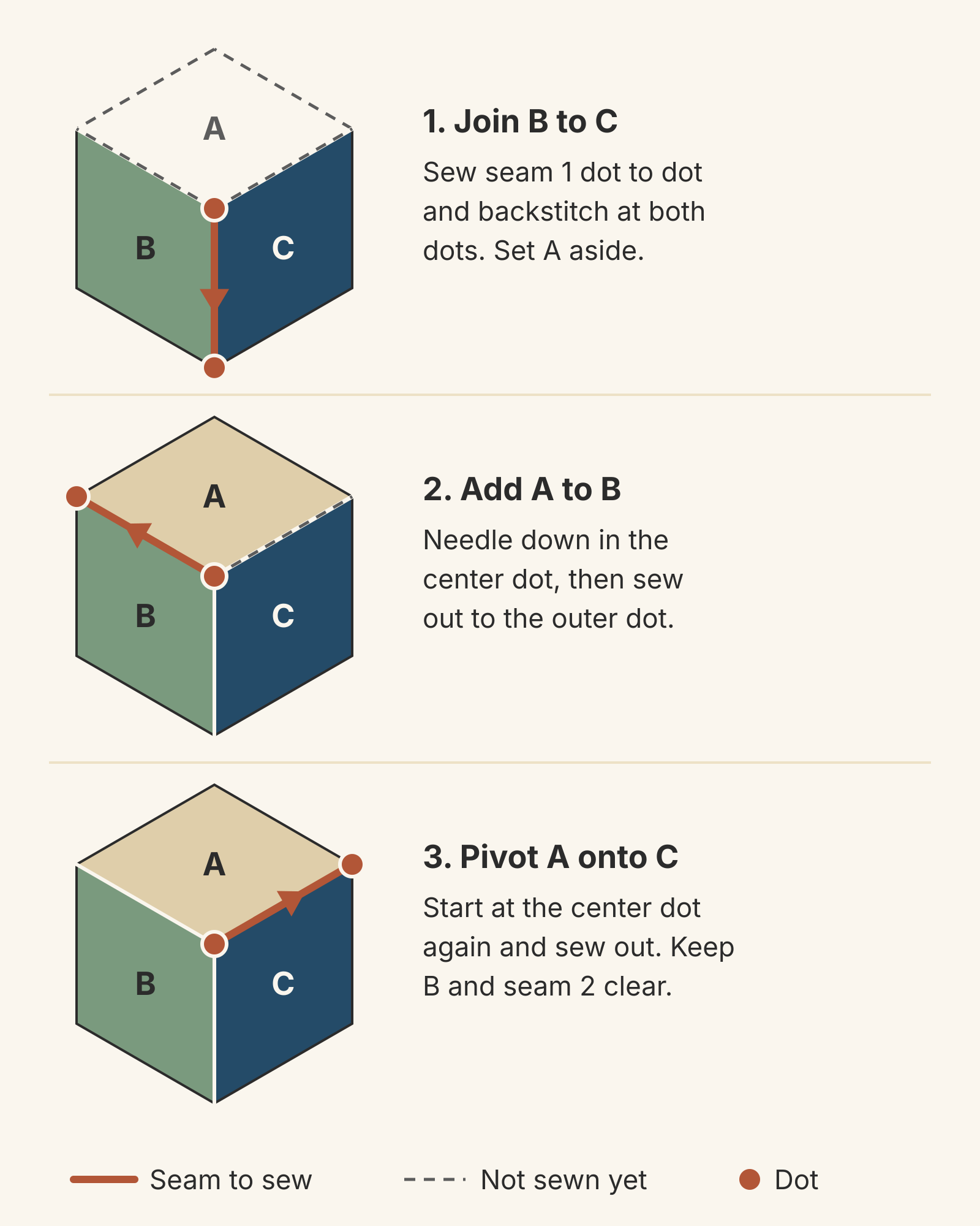 Three steps for one tumbling block: first B and C joined along seam 1 from the center dot to the bottom dot, with A outlined in dashes where it will go, then A sewn to B along seam 2 from the center dot to the left dot, then A pivoted onto C and seam 3 sewn from the center dot to the right dot